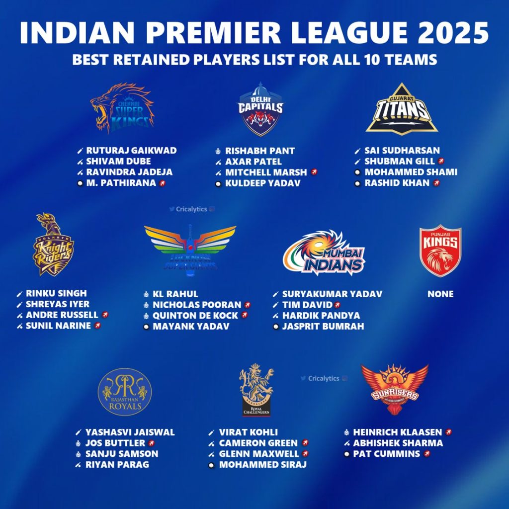 IPL 2025 Retained Squad and Players List for All 10 Teams