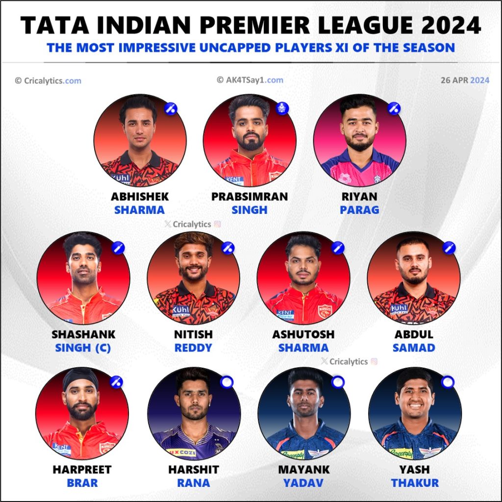 Presenting the Most Impressive Uncapped Players 11 of IPL 2024