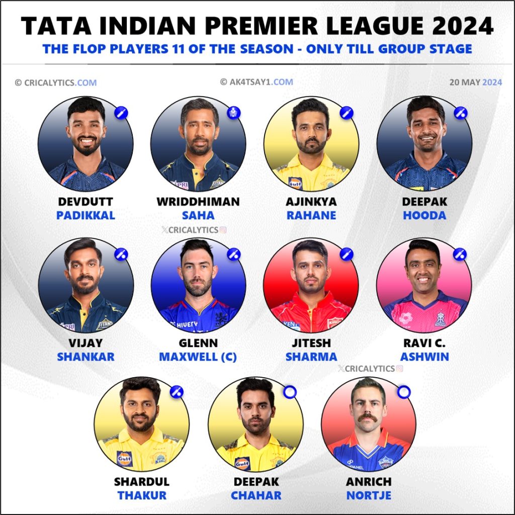 Exclusive IPL 2024 Flop Players 11 of the Season