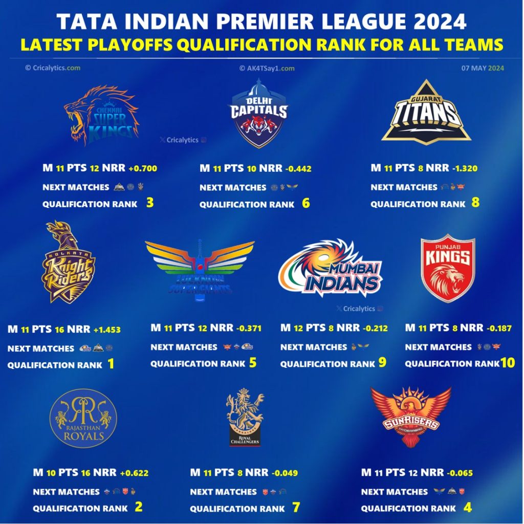 Explained IPL 2024 Playoffs Latest Best Qualification Scenarios