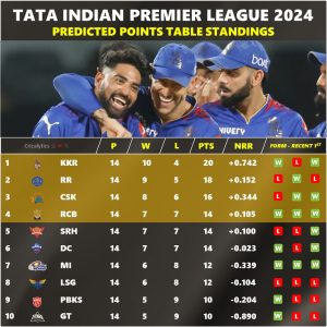 IPL 2024 Royal Challengers Bengaluru (RCB) Best Playoffs Qualification Scenario