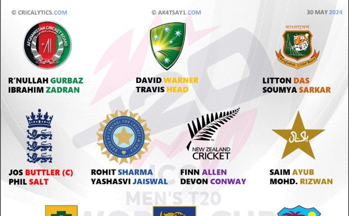 T20 World Cup 2024 Ranking Top 10 Teams for their Best Openers