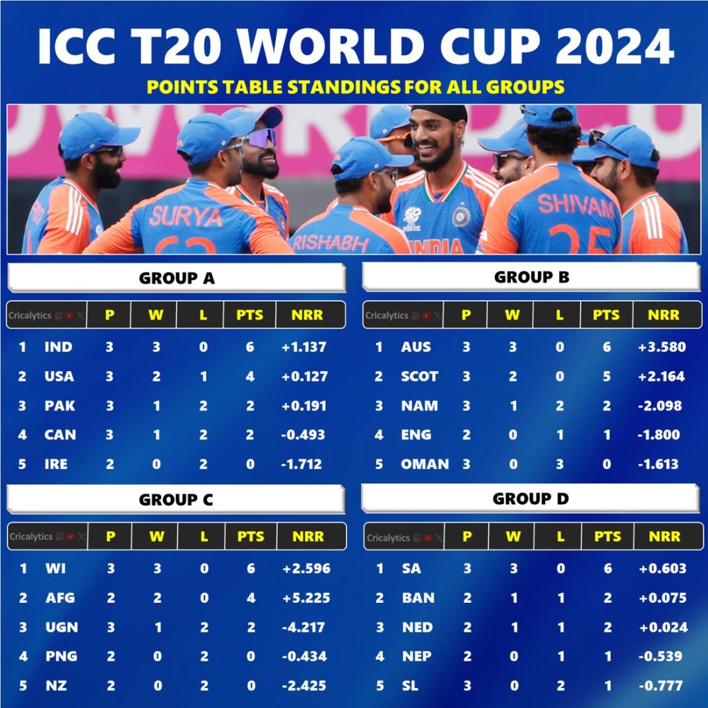 T20 World Cup 2024 All Teams Super 8 Qualification Scenario