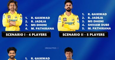 IPL 2025 Chennai Super Kings (CSK) Best Retained Players List