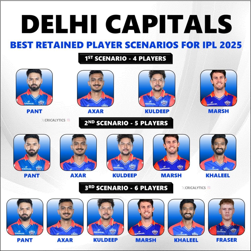 IPL 2025 Delhi Capitals (DC) Best Retained Players List Scenarios