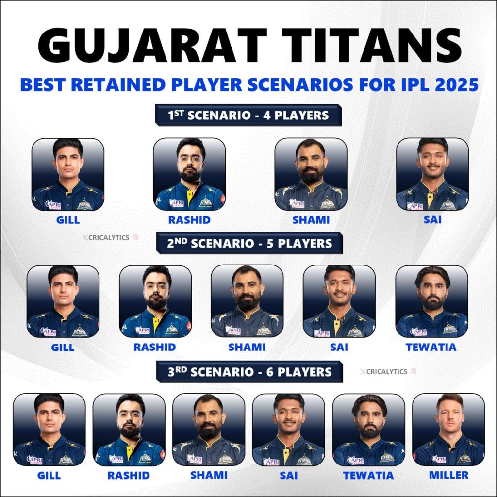 IPL 2025 Gujarat Titans Retained Players Best Possible List