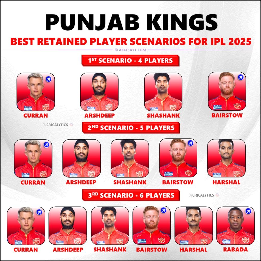 IPL 2025 Punjab Kings Strongest Retained Players List