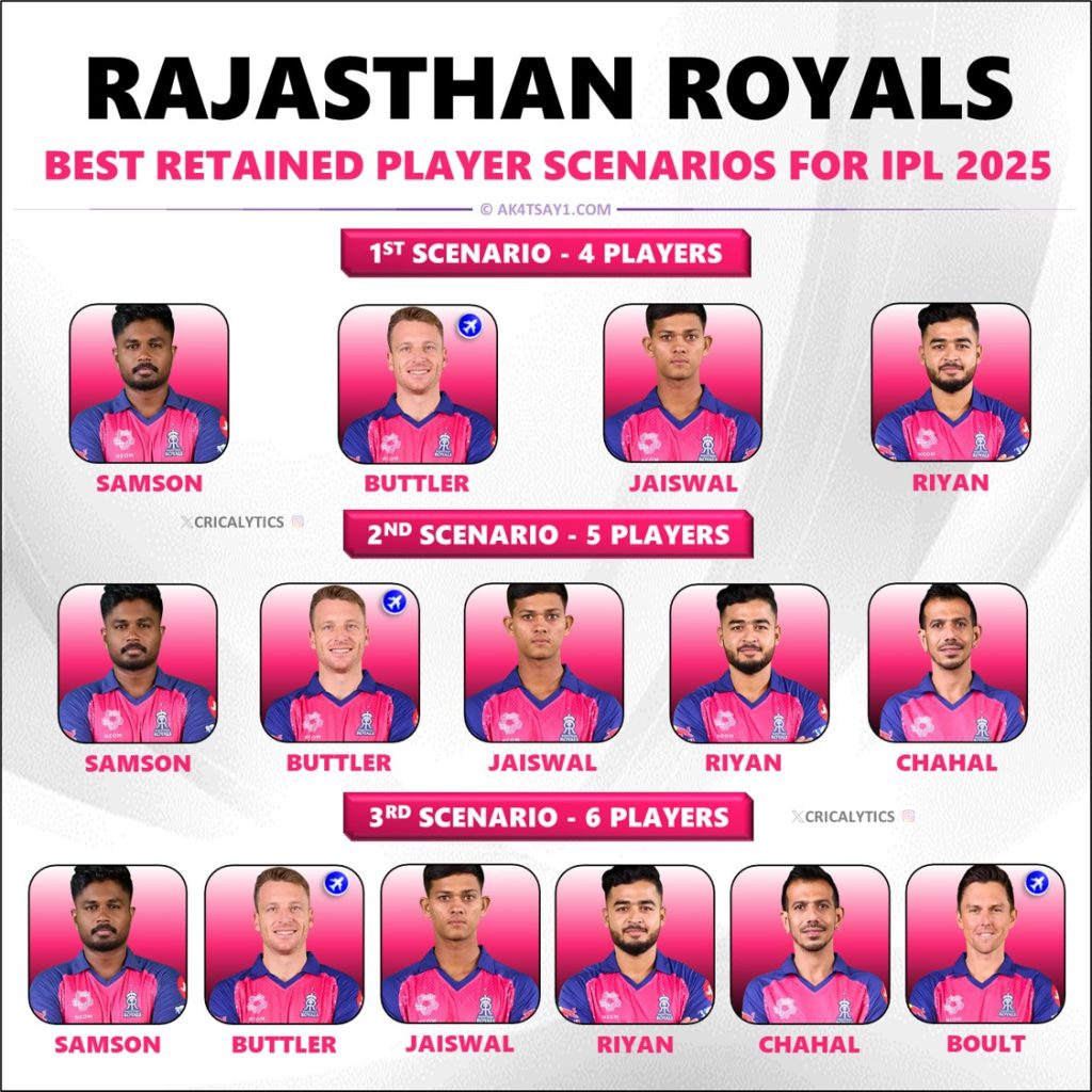 IPL 2025 RR Retained Players List - Rajasthan Royals Best Strategy