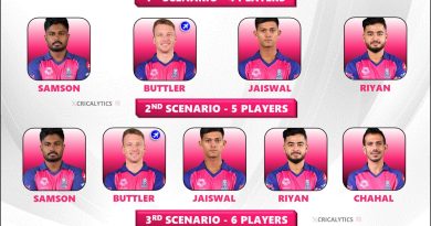 IPL 2025 RR Retained Players List - Rajasthan Royals Best Strategy