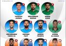 Afro-Asia Cup 2025 Strongest T20 Playing 11 for Asian Team