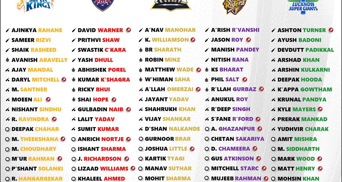 Explained - IPL 2025 All 10 Teams Complete Released Players List