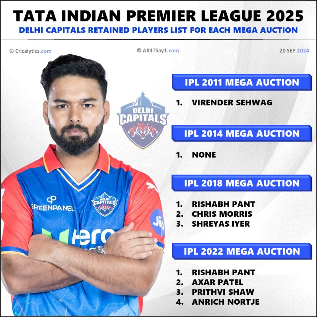 IPL 2011-2025 Delhi Capitals Retained Players List in Mega Auction