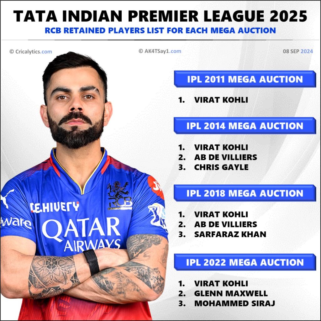 IPL 2011 to 2025 - RCB Retained Players List in Each Mega Auction