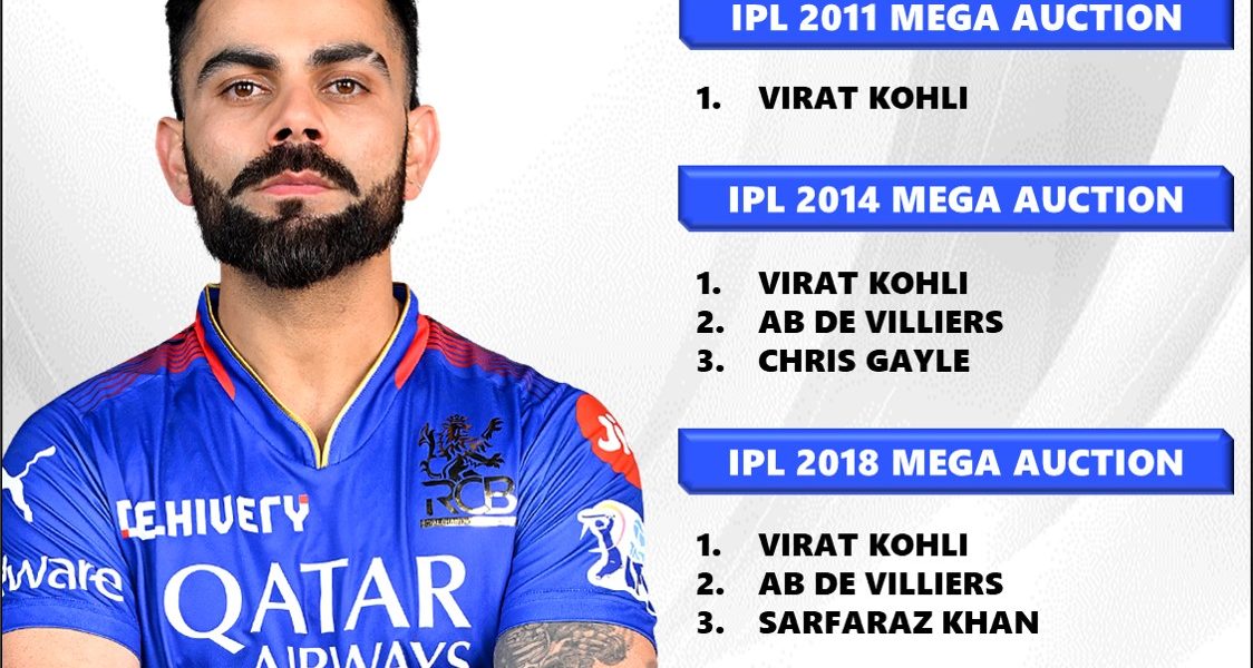 IPL 2011 to 2025 - RCB Retained Players List in Each Mega Auction