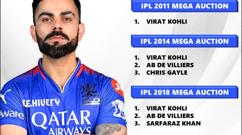 IPL 2011 to 2025 - RCB Retained Players List in Each Mega Auction