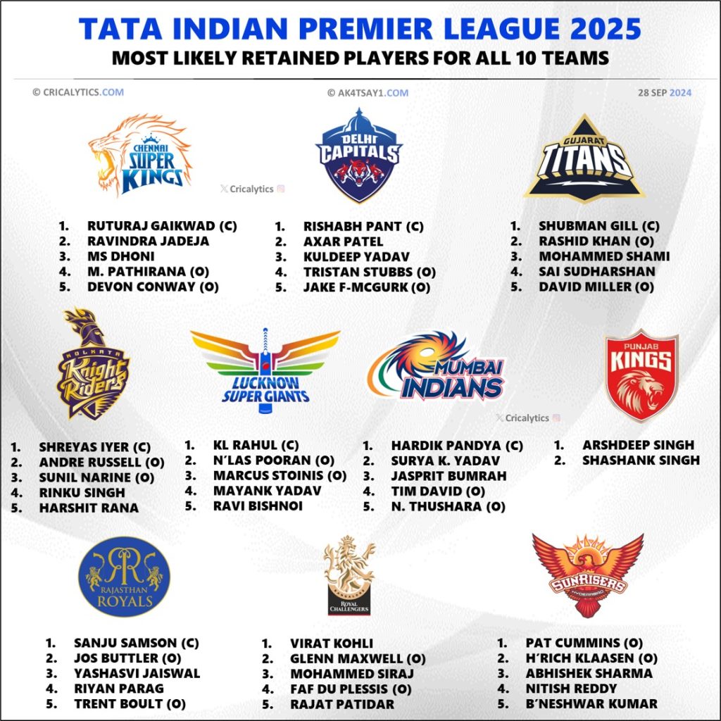 IPL 2025 Confirmed 5 Retained Players List for Each Team