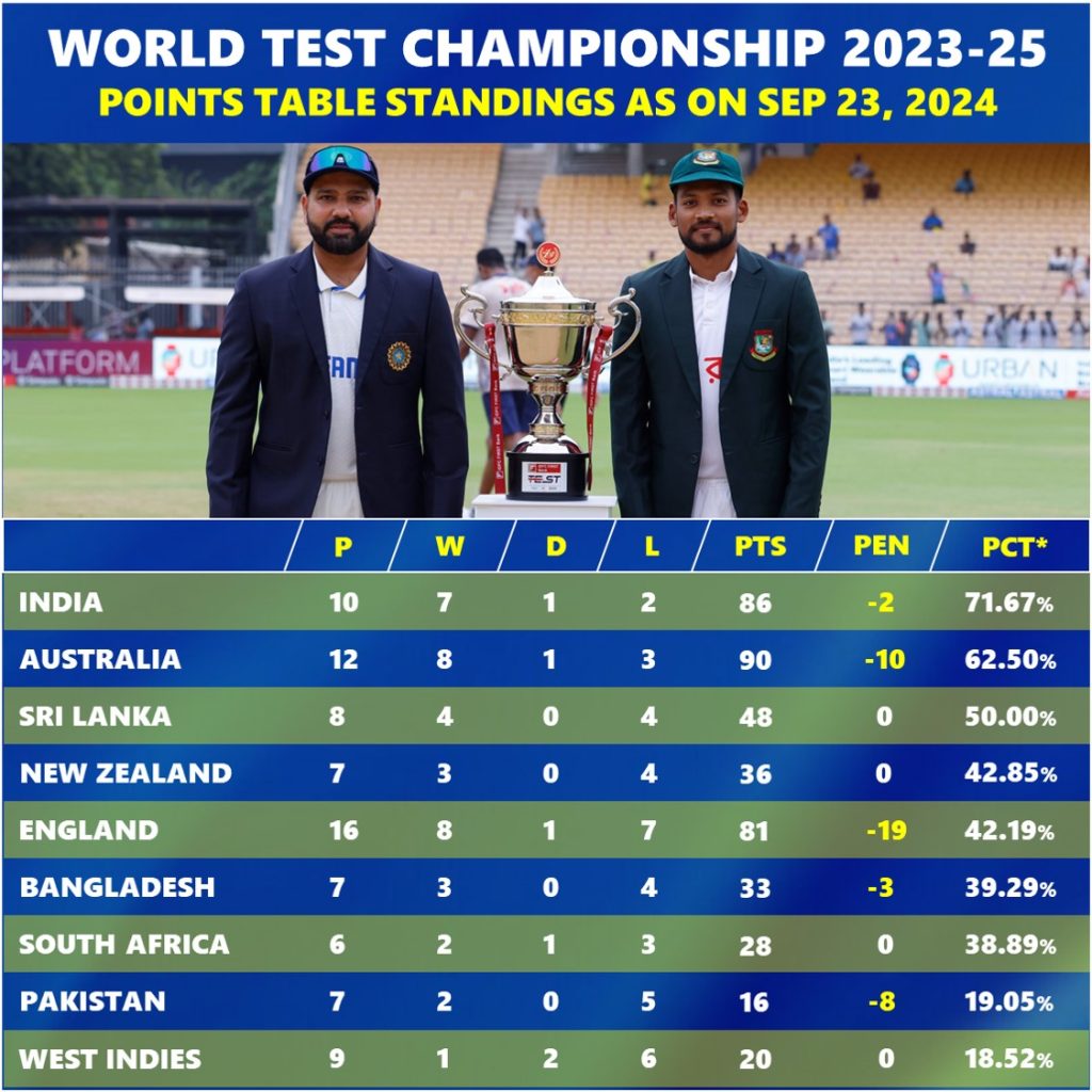 WTC 2025 Final All 9 Teams Best Qualification Scenario