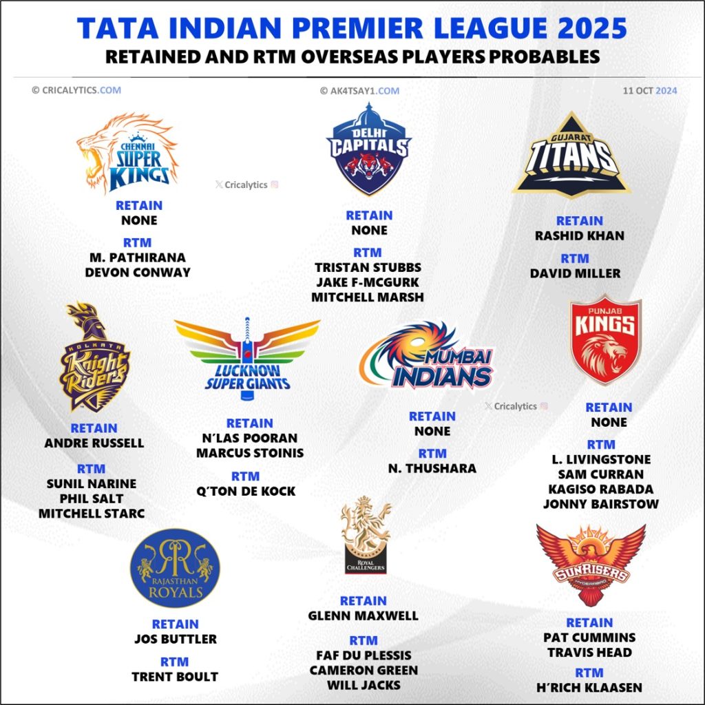 IPL 2025 All 10 Teams Best Retained and RTM Overseas Players