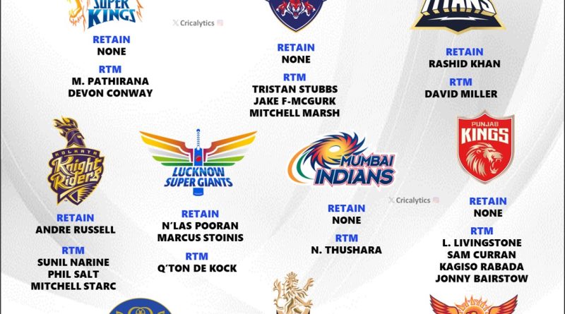 IPL 2025 All 10 Teams Best Retained and RTM Overseas Players