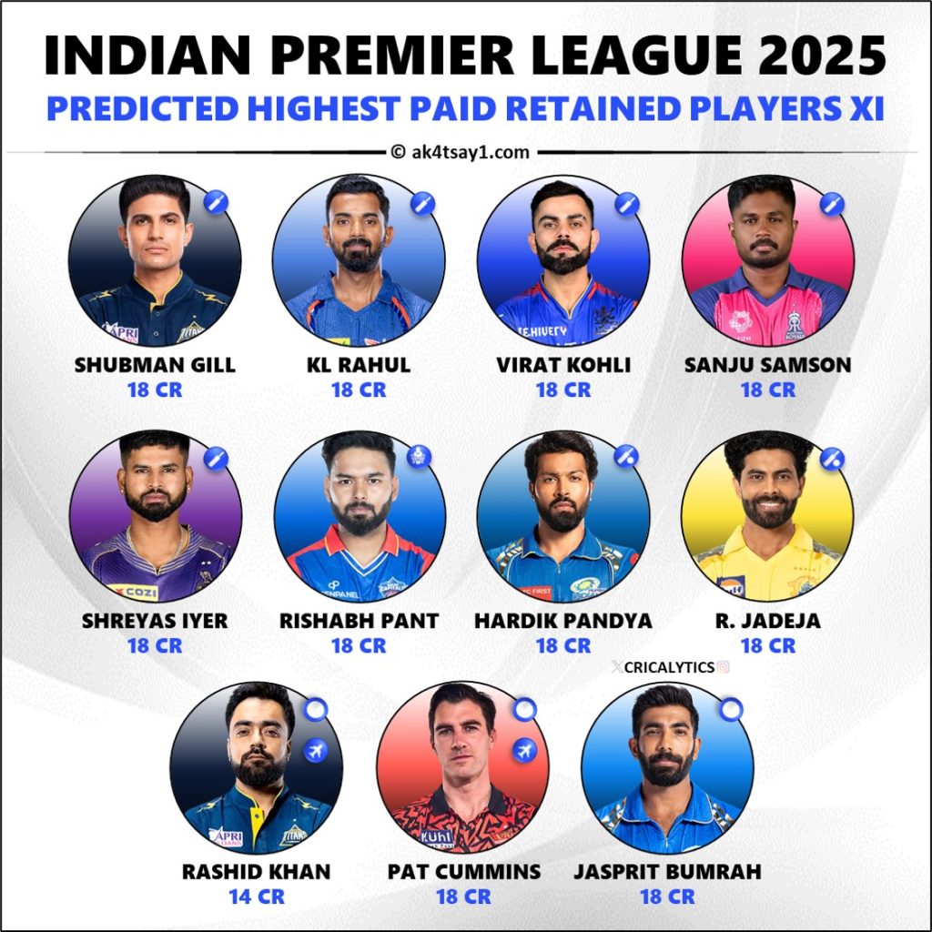 IPL 2025 All Teams Highest Paid Retained Players 11