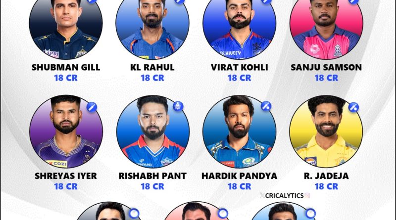 IPL 2025 All Teams Highest Paid Retained Players 11