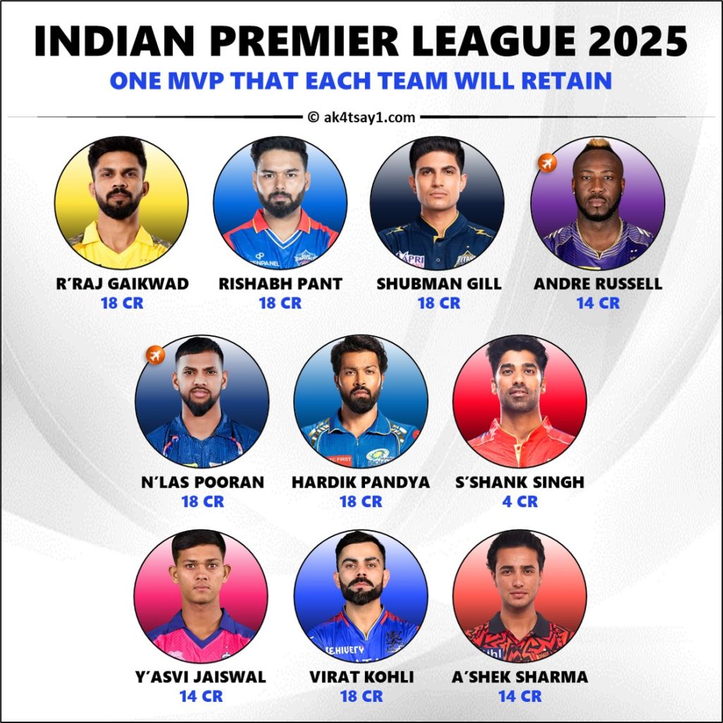 IPL 2025 One MVP Player that Each Team will Retain for Sure