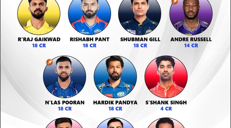 IPL 2025 One MVP Player that Each Team will Retain for Sure