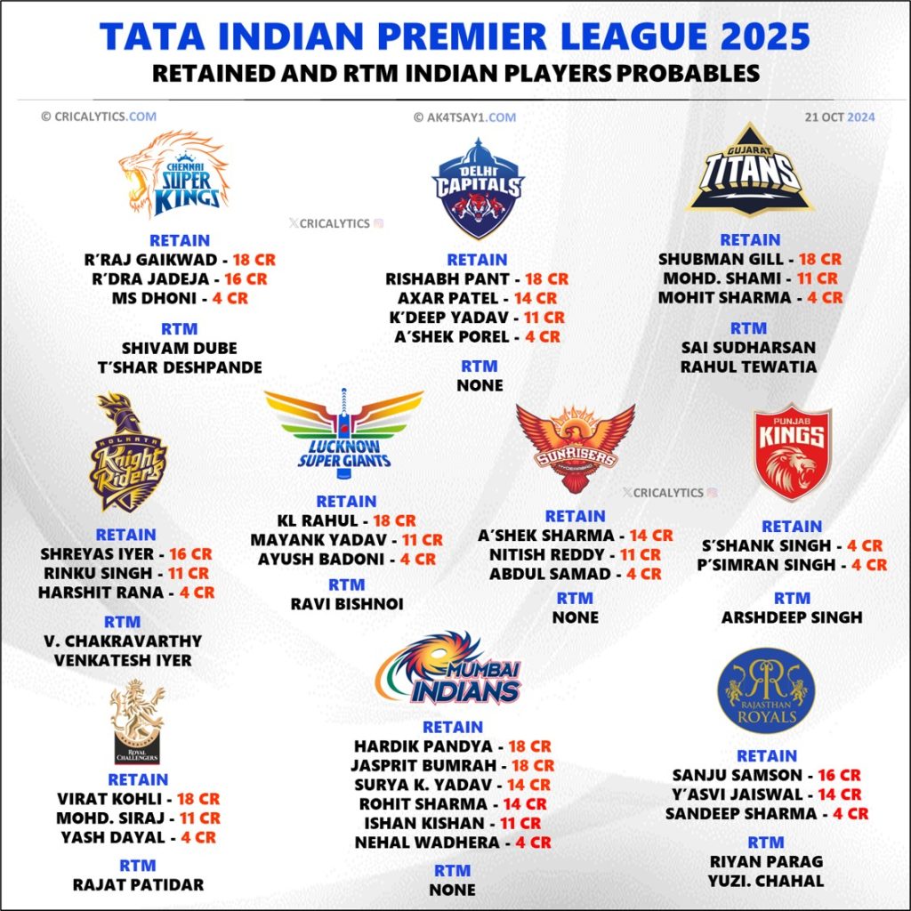 IPL 2025 Strongest Retained Indian Players List