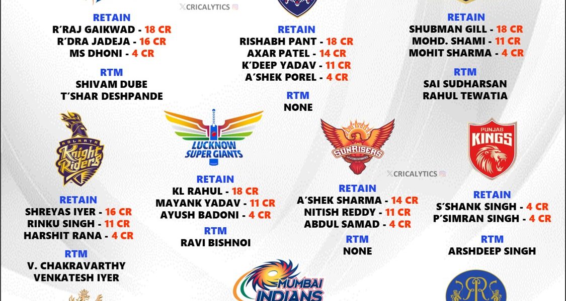 IPL 2025 Strongest Retained Indian Players List