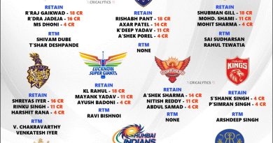 IPL 2025 Strongest Retained Indian Players List