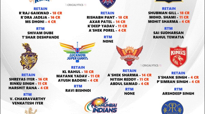 IPL 2025 Strongest Retained Indian Players List