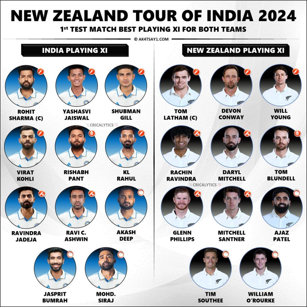 India vs New Zealand 2024 1st Test Confirmed Playing 11 for Both Teams