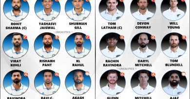 India vs New Zealand 2024 1st Test Confirmed Playing 11 for Both Teams