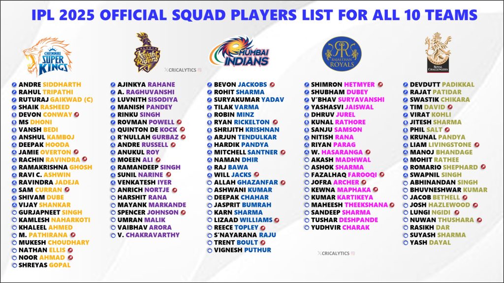 IPL 2025 All 10 Teams Confirmed Official Squad Players List