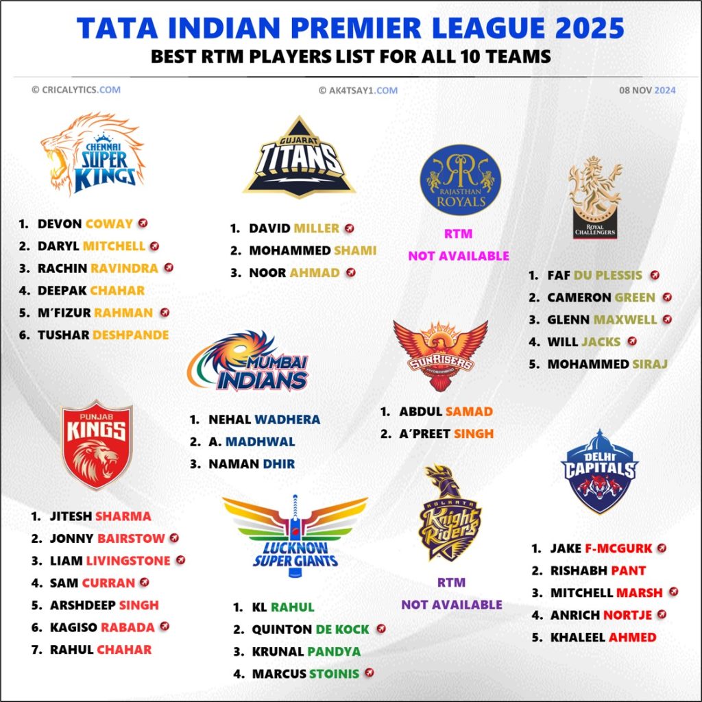 IPL 2025 Auction Potential RTM Players List for All 10 Teams