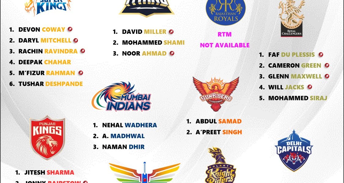 IPL 2025 Auction Potential RTM Players List for All 10 Teams