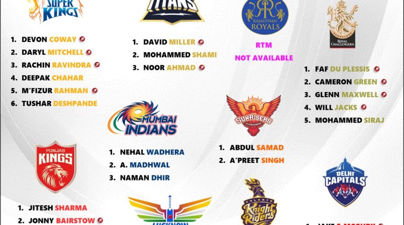 IPL 2025 Auction Potential RTM Players List for All 10 Teams