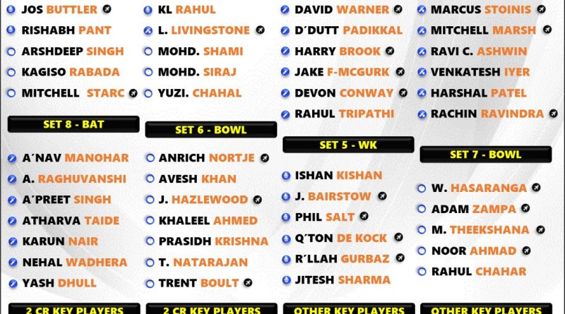 IPL 2025 Auction Total 574 Players Comprehensive Set List Inside