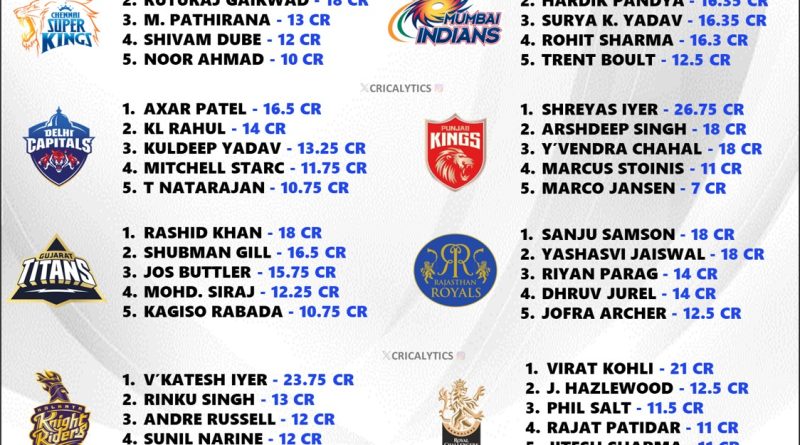 IPL 2025 Complete New Salary List for All 228 Players