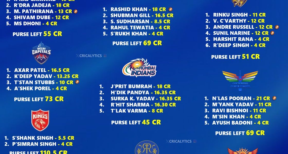 IPL 2025 Confirmed Official Retained Players List for All 10 Teams