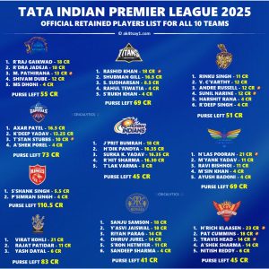 IPL 2025 Confirmed Official Retained Players List for All 10 Teams