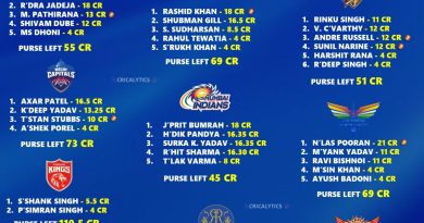 IPL 2025 Confirmed Official Retained Players List for All 10 Teams