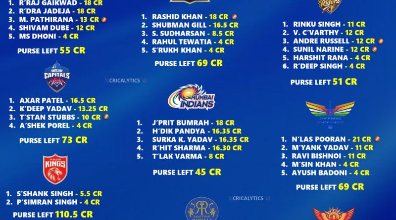 IPL 2025 Confirmed Official Retained Players List for All 10 Teams