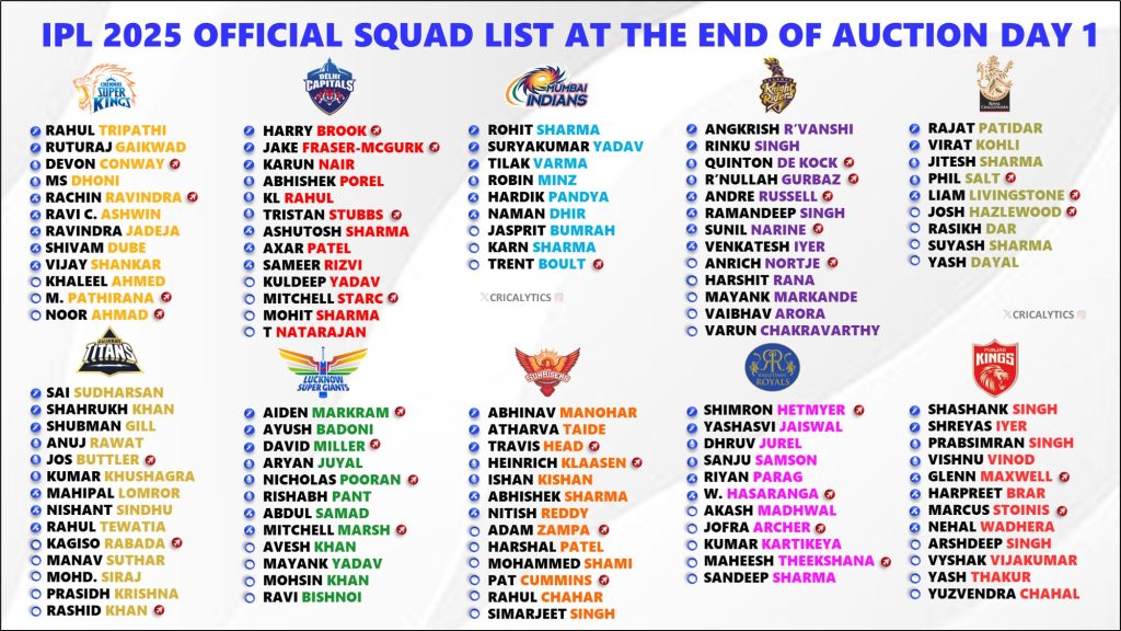 IPL 2025 Official Squad Players List for All 10 Teams Post Auction