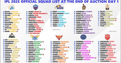 IPL 2025 Official Squad Players List for All 10 Teams Post Auction