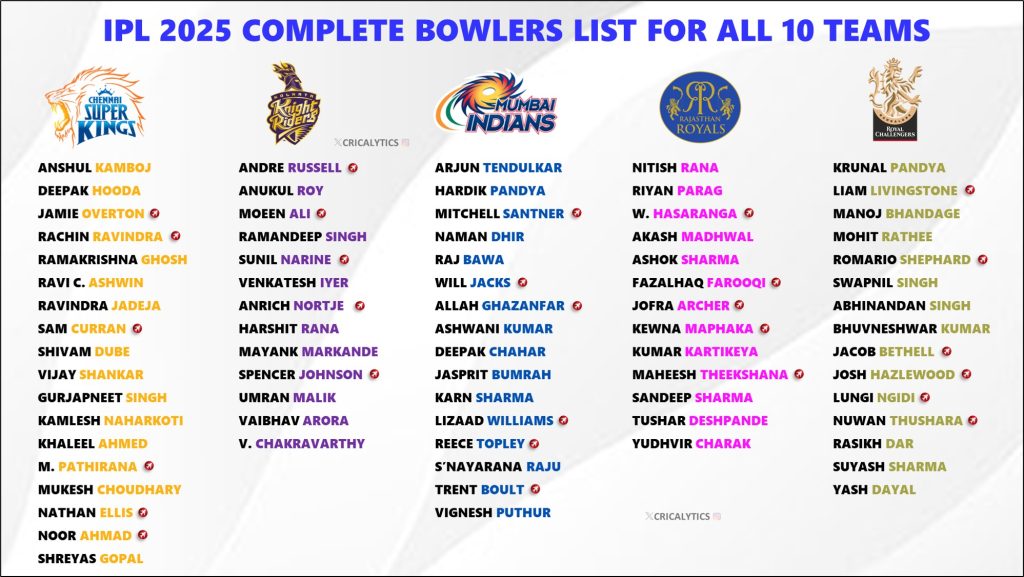 IPL 2025 Complete Bowlers List for All 10 Teams