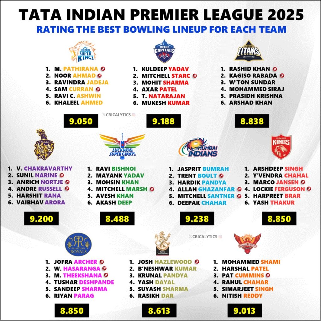 IPL 2025 Ranking the Best Bowling Lineup of Each Team