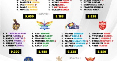 IPL 2025 Ranking the Best Bowling Lineup of Each Team