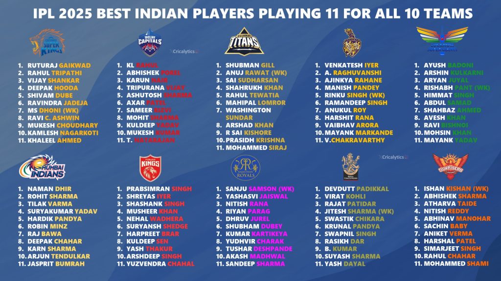 IPL 2025 All 10 Teams Best Playing 11 without Foreign Players