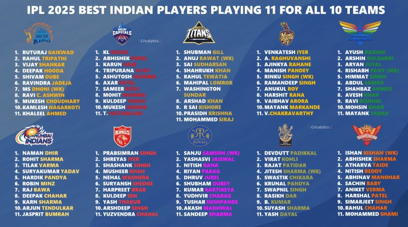 IPL 2025 All 10 Teams Best Playing 11 without Foreign Players